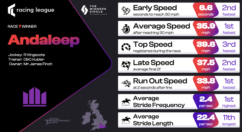 Total Performance Data (@tpdzone) on Twitter photo Andaleep rounds off a good night for <a href="/MCYeeehaaa/">Matt Chapman</a> and the London & the South team to win the last <a href="/GTYarmouthRaces/">Great Yarmouth Races</a> <a href="/RacingLeagueUK/">Racing League</a>
A winner for <a href="/KublerRacing/">Kubler Racing</a> and <a href="/JamesFGun/">James Finch</a> ridden by Richard Kingscote #horseracing Andaleep rounds off a good night for <a href="/MCYeeehaaa/">Matt Chapman</a> and the London & the South team to win the last <a href="/GTYarmouthRaces/">Great Yarmouth Races</a> <a href="/RacingLeagueUK/">Racing League</a>
A winner for <a href="/KublerRacing/">Kubler Racing</a> and <a href="/JamesFGun/">James Finch</a> ridden by Richard Kingscote #horseracing