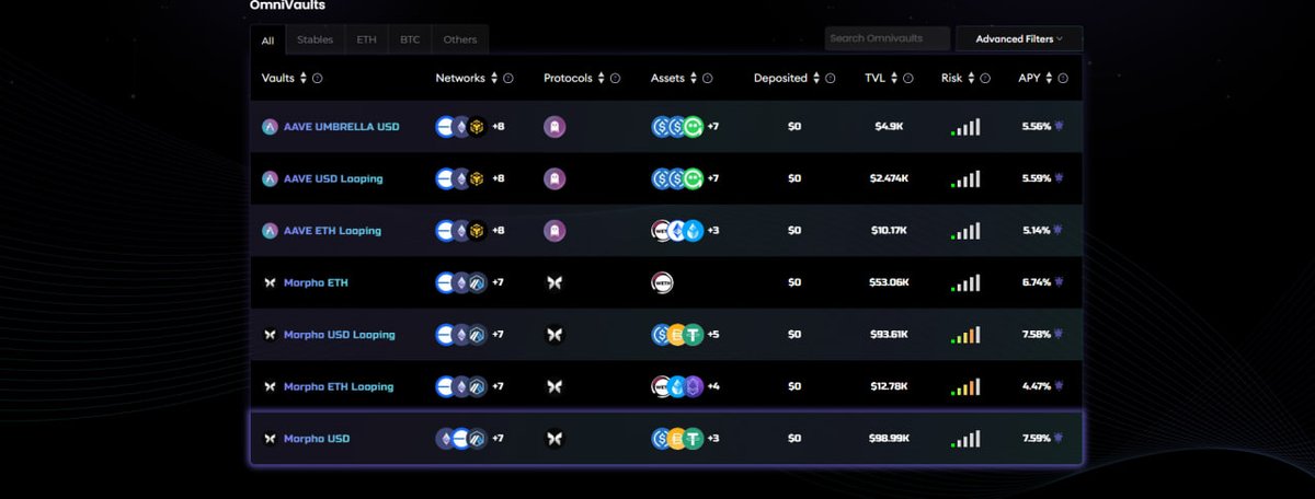 Elijaholax's tweet image. so here's what i observed with the @NetworkNoya vaults today.
Earlier this week it was the
AAVE UMBRELLA USD that had the highest APY
now things have changed and here's how it is incase you're new and you are indecisive about the vault to pick you can maybe try what i think…