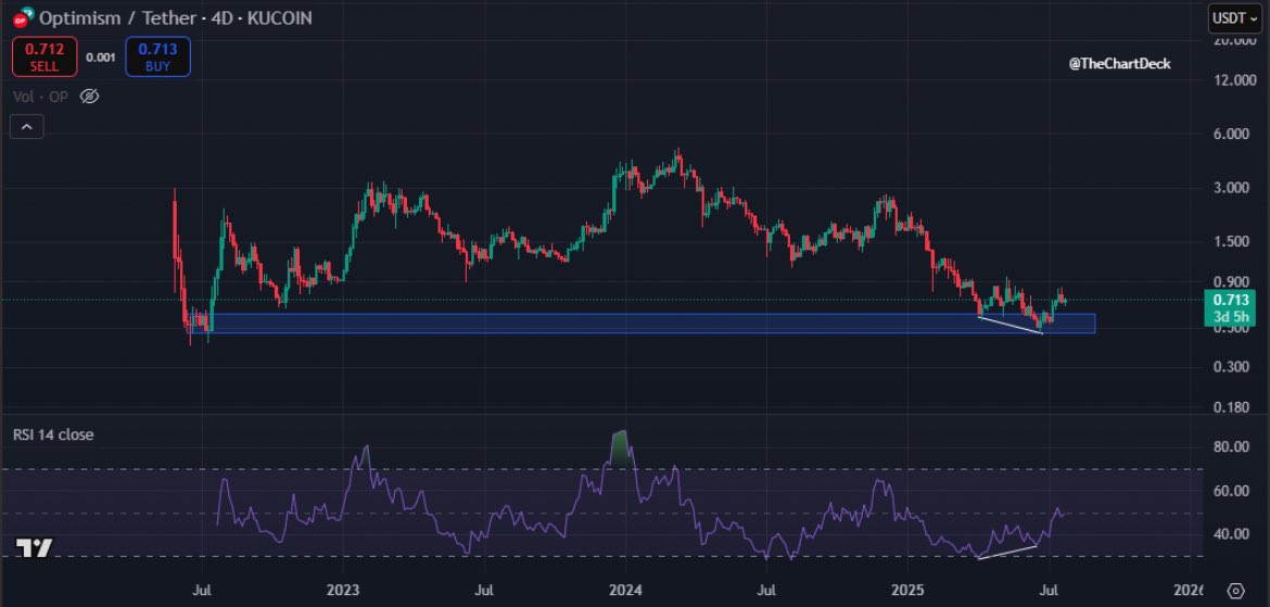TheChartDeck's tweet image. $OP looking like a really interesting opportunity here 👀

Whilst other #altcoins have seen moves away from cycle support #OP is hovering just above. 

With a confirmed bullish RSI divergence and a market cap that places it in the top 100 it’s primed to catch some nice rotation!…