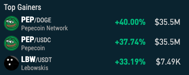 nonkyc_exchange's tweet image. 🔥 Top Gainers 24/h on NonKyc.io 🔥
🥇 $PEP nonkyc.io/market/PEP_DOGE
🥉 $PEP nonkyc.io/market/PEP_USDC
🥈 $LBW nonkyc.io/market/LBW_USDT
@PepecoinNetwork @lebowskis2013