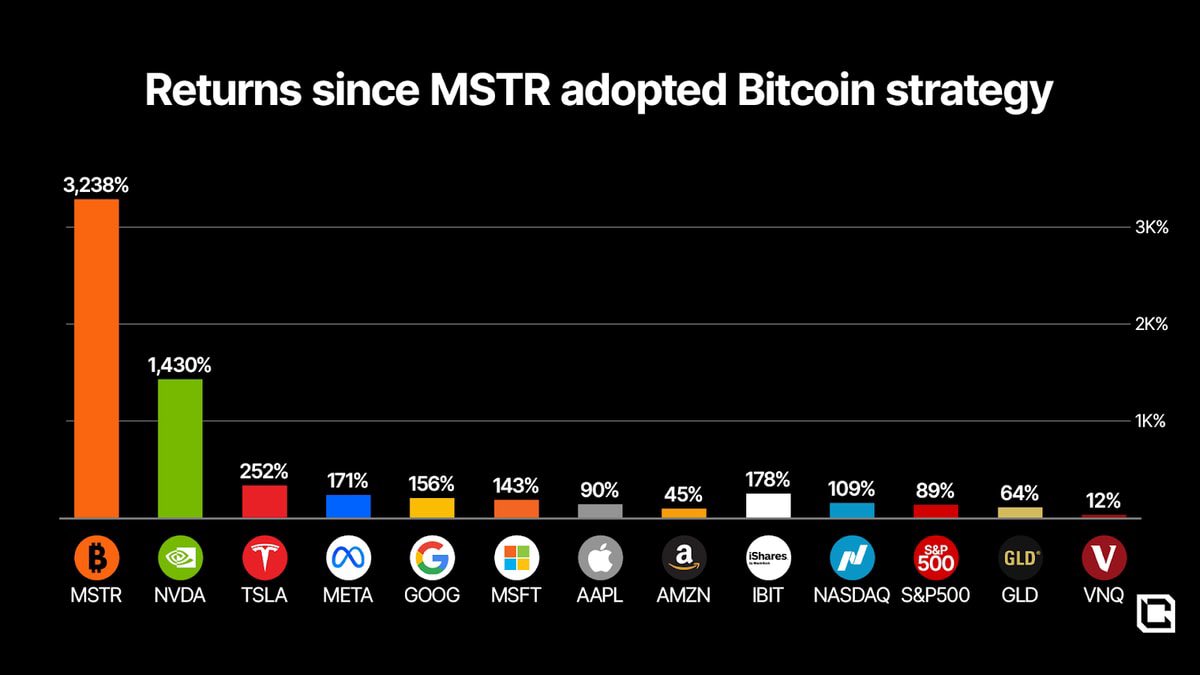 MSTR Performance vs Other assets since adopting its Bitcoin Strategy