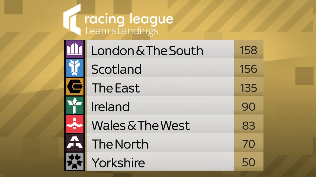 At The Races (@attheraces) on Twitter photo Here's how the table looks at the end of week one! 👀
Next stop, <a href="/WolvesRaces/">Wolverhampton Races</a>...
<a href="/RacingLeagueUK/">Racing League</a> | <a href="/GTYarmouthRaces/">Great Yarmouth Races</a> Here's how the table looks at the end of week one! 👀
Next stop, <a href="/WolvesRaces/">Wolverhampton Races</a>...
<a href="/RacingLeagueUK/">Racing League</a> | <a href="/GTYarmouthRaces/">Great Yarmouth Races</a>