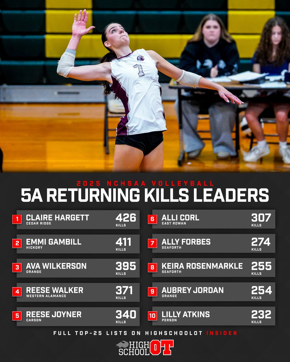 HighSchoolOT's tweet photo. When 5A volleyball kicks off next month, here are the top statistical leaders to watch for.

HighSchoolOT Insider has the complete Top 25 leaderboard: https://t.co/r2TPbBAQBD https://t.co/LKZDDyyU1L