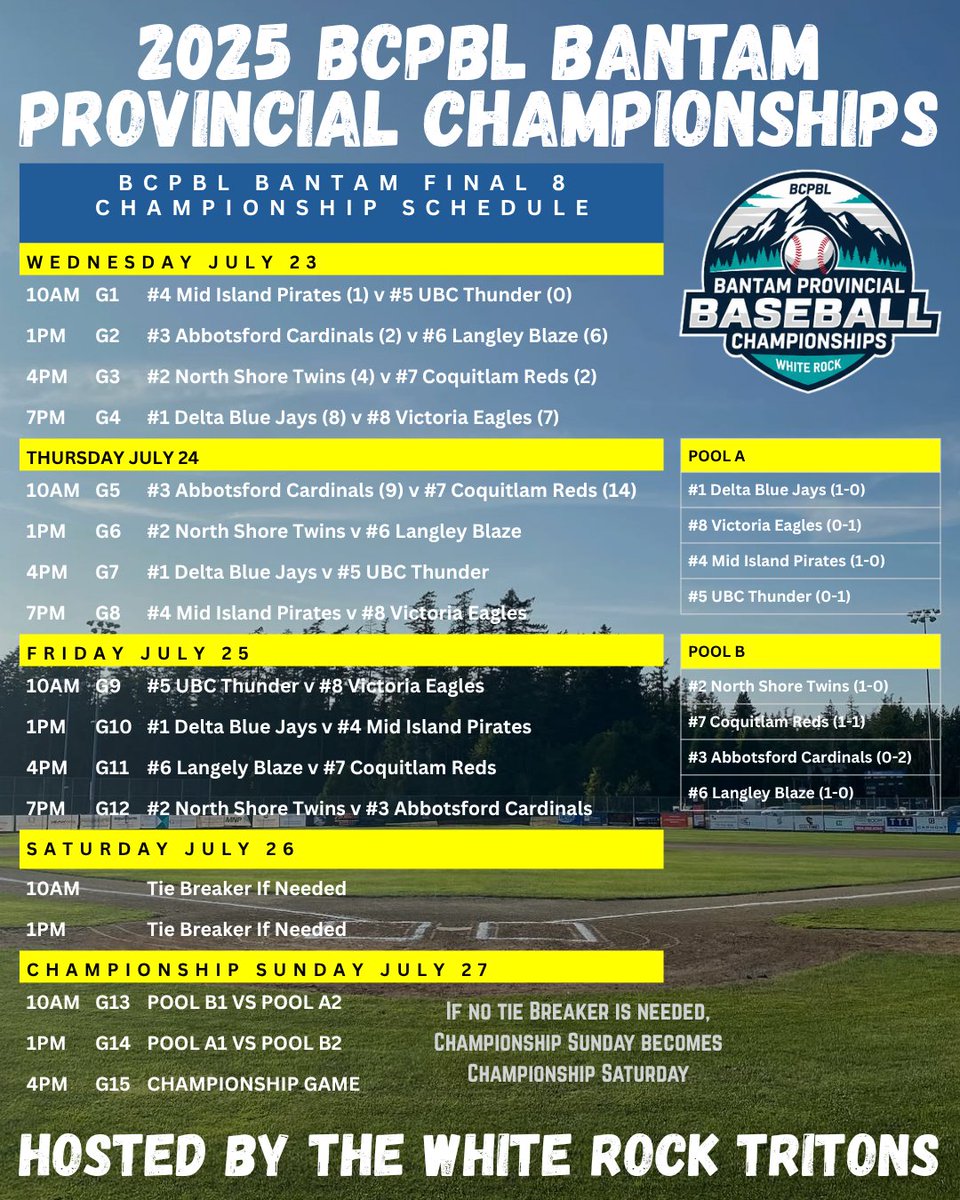 bcpbl1's tweet image. Day 2 of both the 2025 Premier and Bantam Championships are underway with both 10am games now complete.
Premier: @mipiratesPBL (10) @VictoriaEagles (7)
*Eagles are eliminated (double knockout)
Bantam: @CoquitlamReds (14) @AbbyCardinals (9)
Great summer days out in Langley and…
