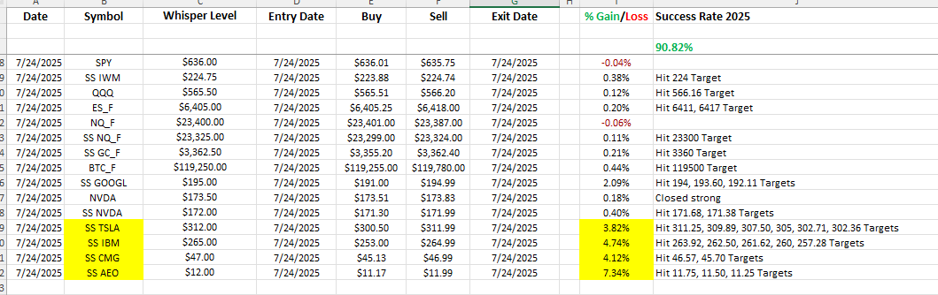 VolumePrintcess's tweet image. Today's Dark Pool Whisper Trade Results! Biggest Gainers $TSLA $IBM $CMG $AEO Take a listen Whisper of the Day Video 7-24-25 youtu.be/QsXcdYPjwtY Join us, live trading everyday 📊📉📈thedarkpools.com/Services/Dark-…