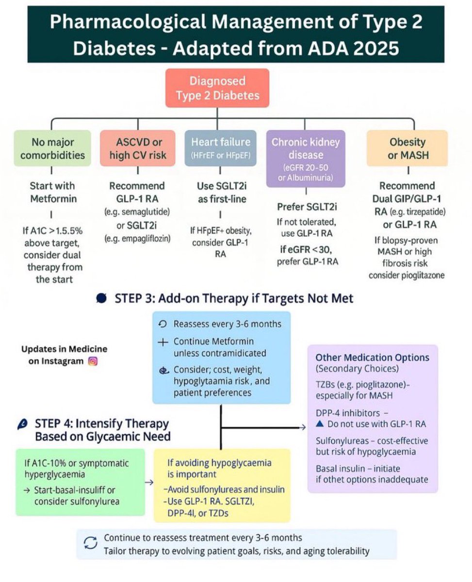 Paul_Wischmeyer's tweet image. Pharmacological Management of Type 2
Diabetes
#MedX #MedTwitter #DiabetesCare