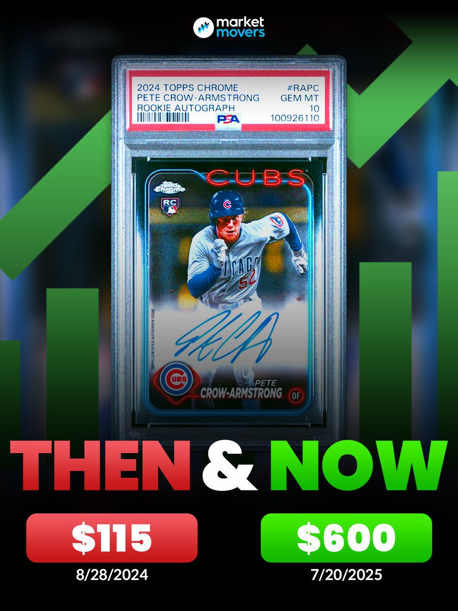 MarketMoversApp's tweet image. A 421% gainer from last year’s Topps Chrome 👀
Pete Crow-Armstrong’s 2024 Topps Chrome rookie auto PSA 10 has jumped from $115 to $600 over the past year 📈
Now that 2025 Topps Chrome Baseball is here, who do you think could be this year’s breakout card 🤨