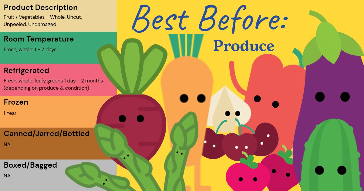 Produce is one food item that is pretty easy to spot when it's no longer good. Still, it's valuable to know that depending on the product, it could be good for up to a week even outside the refrigerator.
Except avocados... they're tricky little pears.