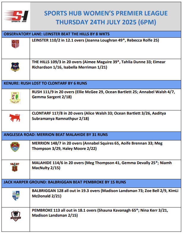 Cricket Leinster (@cricketleinster) on Twitter photo 'Fast' results for the <a href="/SportsHubIrela1/">Sports Hub Ireland .. The Cricket Store</a> Premier League this evening, as Merrion jump to the top of the table, whilst Clontarf leapfrog Rush at the opposite end! 'Fast' results for the <a href="/SportsHubIrela1/">Sports Hub Ireland .. The Cricket Store</a> Premier League this evening, as Merrion jump to the top of the table, whilst Clontarf leapfrog Rush at the opposite end!