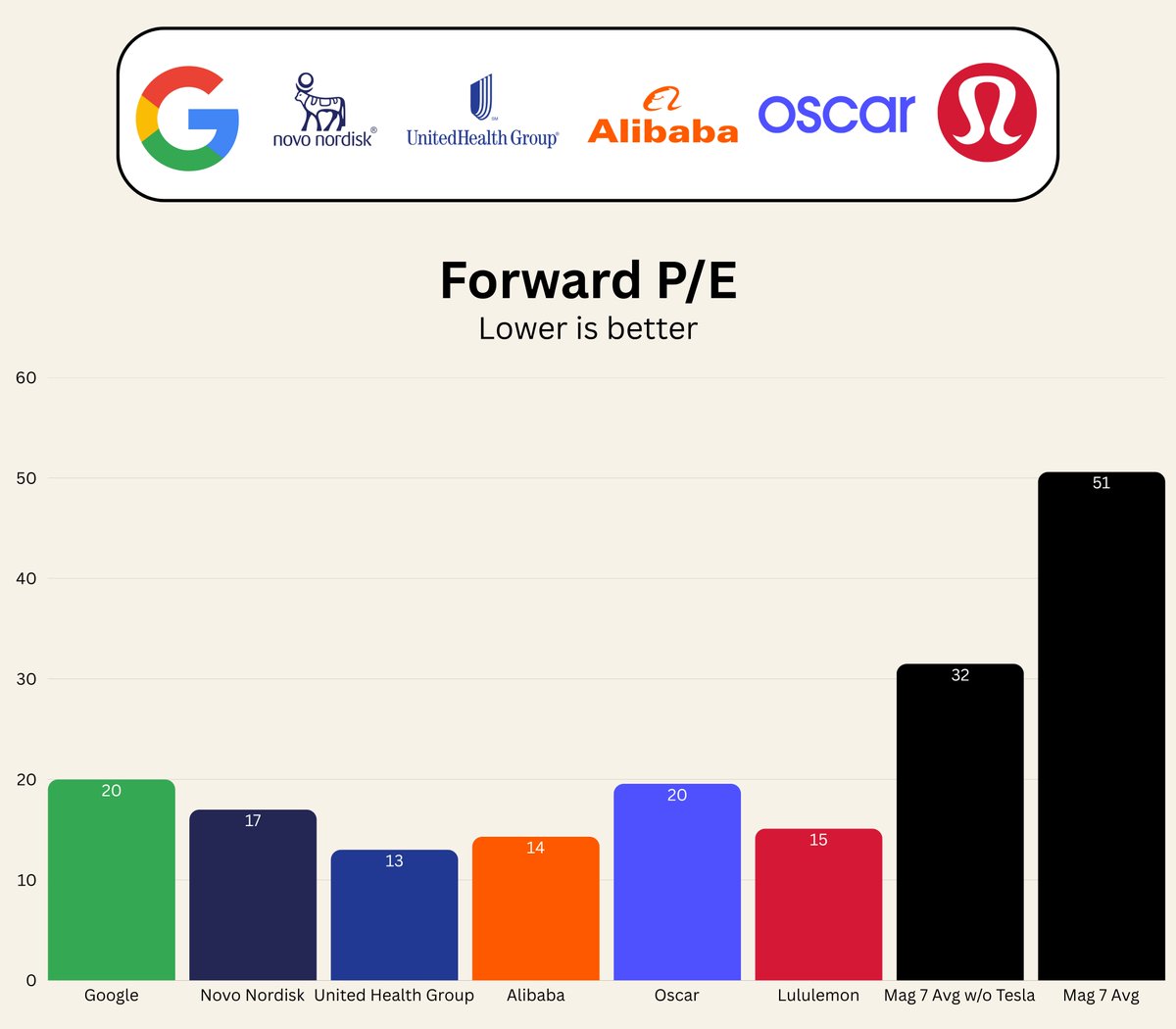 MMatters22596's tweet image. These are the most obvious picks to buy right now.
Extremely undervalued and cheap.
$GOOGL
$NVO
$UNH
$BABA
$OSCR
$LULU
Compared to the mag 7 with and without $TSLA