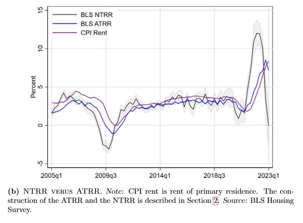 inflation_guy's tweet image. An Update/Reminder on Rent Inflation inflationguy.blog/2025/07/24/an-…