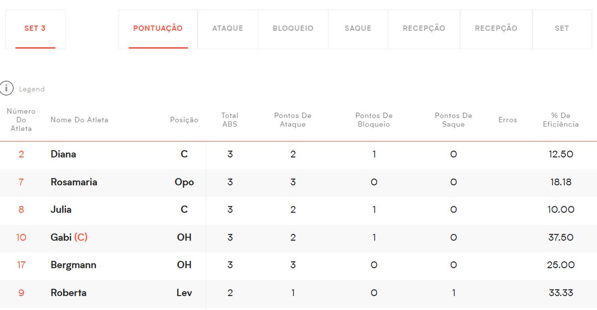 StatisticsVolei's tweet image. A pontuação por jogadora do 3 set kkkkkkkkkkkkk
