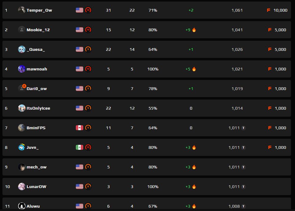 OW2PugsLFG's tweet image. PUGS LFG Higher Queue [LVL8+] opens today at 5 pm EST. Will you rise to the top? 👀