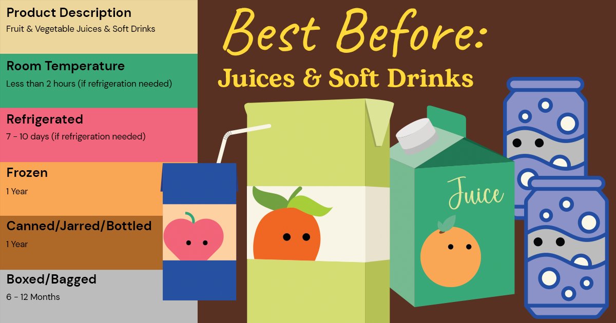 Fruit &amp; vegetable juices shouldn't be left out for more than a couple hours once opened. In the fridge, they can last up to 10 days.
Frozen &amp; unopened bottled or boxed juices could also last 6 - 12 months, making it something that can be stored long term.
#bestbefore #foodstorage