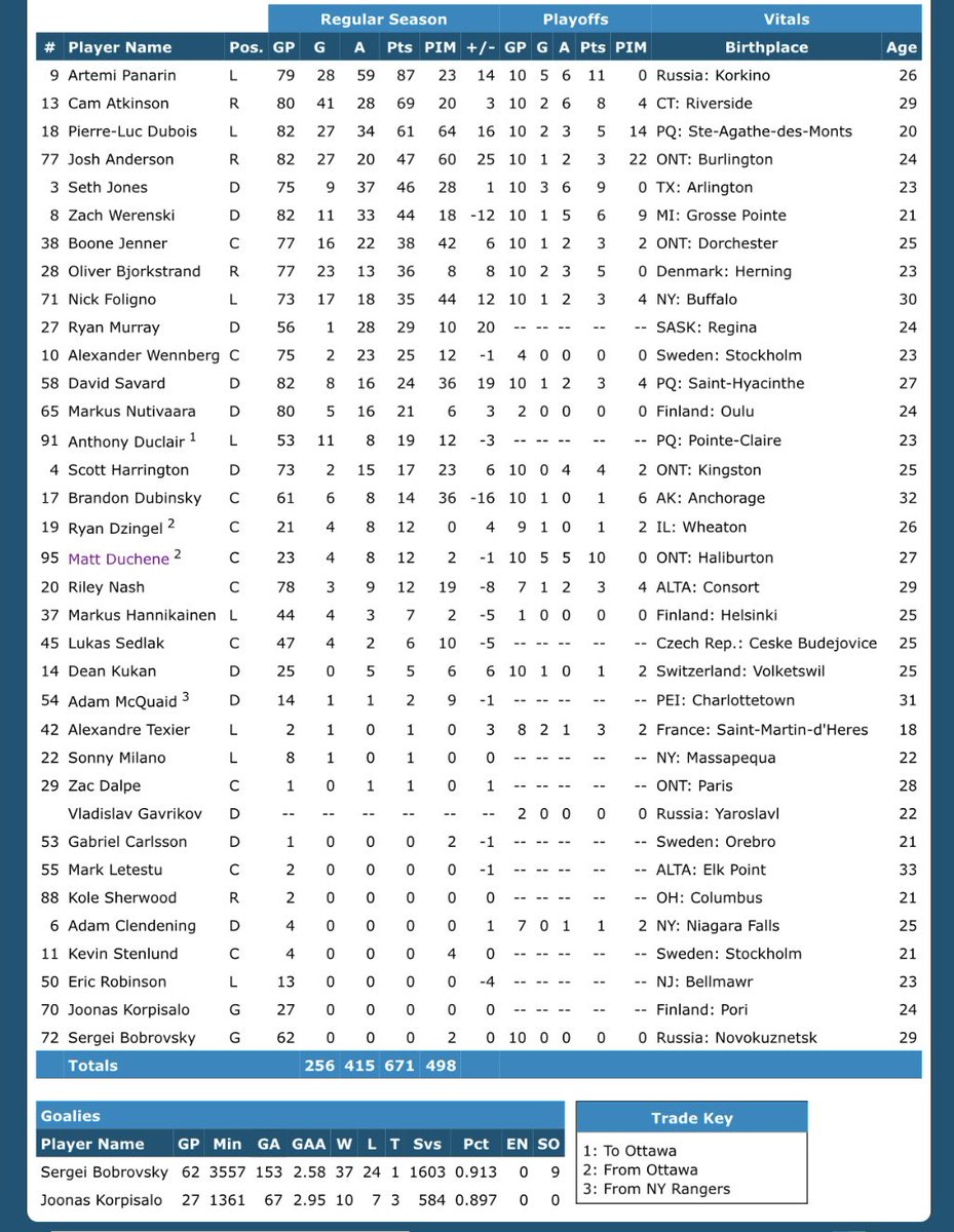 mathewgalvao's tweet image. The 2018-19 Blue Jackets were lowkey stacked. People don’t talk about that enough