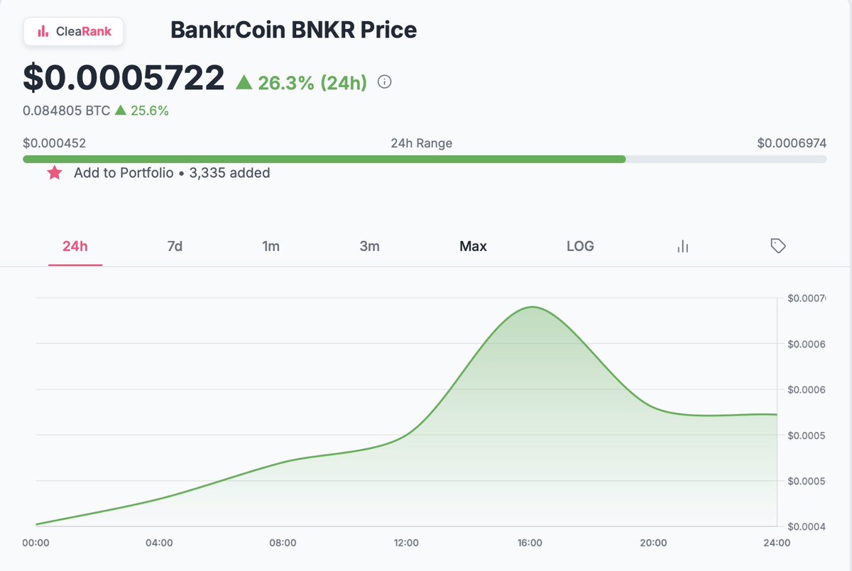 CleaRank's tweet image. 🚀 $BNKR is ripping after hitting Coinbase’s roadmap.
AI-powered wallet meets meme velocity.
Next stop? Full listing.
Not financial advice, but you might want to bank on Bankr.