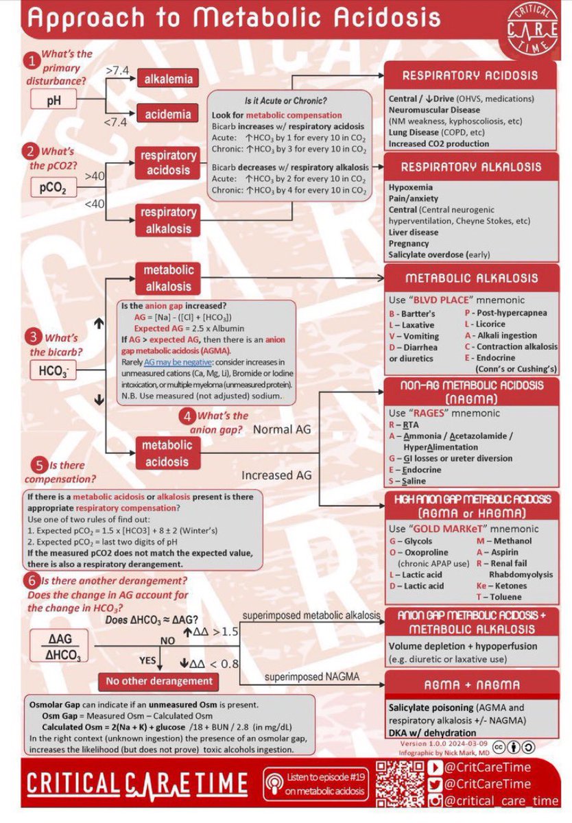 Paul_Wischmeyer's tweet image. Approach to Metabolic acidosis
Thanks to @CritCareTime #Meded #Medx #Foamcc #MedEd