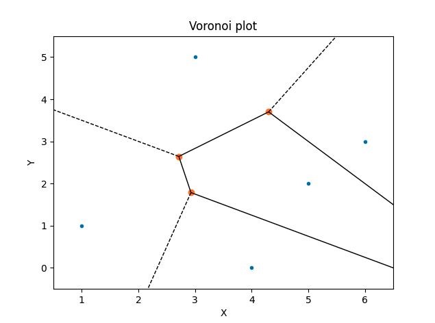 pythontic_'s tweet image. Draw Veronoi diagrams using Python: pythontic.com/scipy/spatial/…
#pythontic #research #medicine #physiology #urbanplanning #python #data #machinelearning #ai #coding