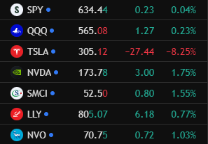 📈U.S. Market Closing Brief
$SPY closed at 634.44,steady despite choppy price action
$QQQ flat to slightly up
$TSLA dropped to 305 post earnings key support still untested
📌Tomorrow’s Outlook:
Watch for signs of broader tech softness and continued leadership in healthcare #stock