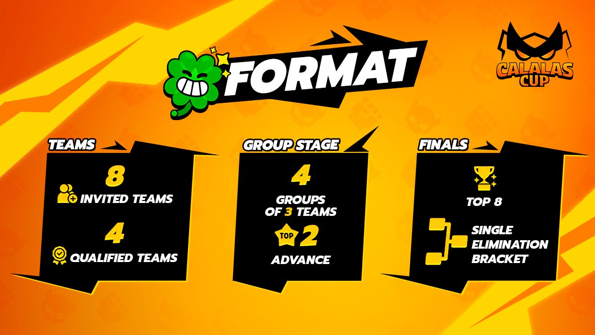 calalascup's tweet image. 📝Grab a pen and paper and take note of the format:

1️⃣ 2 Open Qualifiers: 2 teams qualify for each Open Qualifier🤼 
2️⃣ Swiss Stage: 4 Qualified Teams + 8 invited Teams🎮 
3️⃣ Big Finals: 8 teams competing over two days🏅

🔗 Have questions? We&apos;ll answer them:…