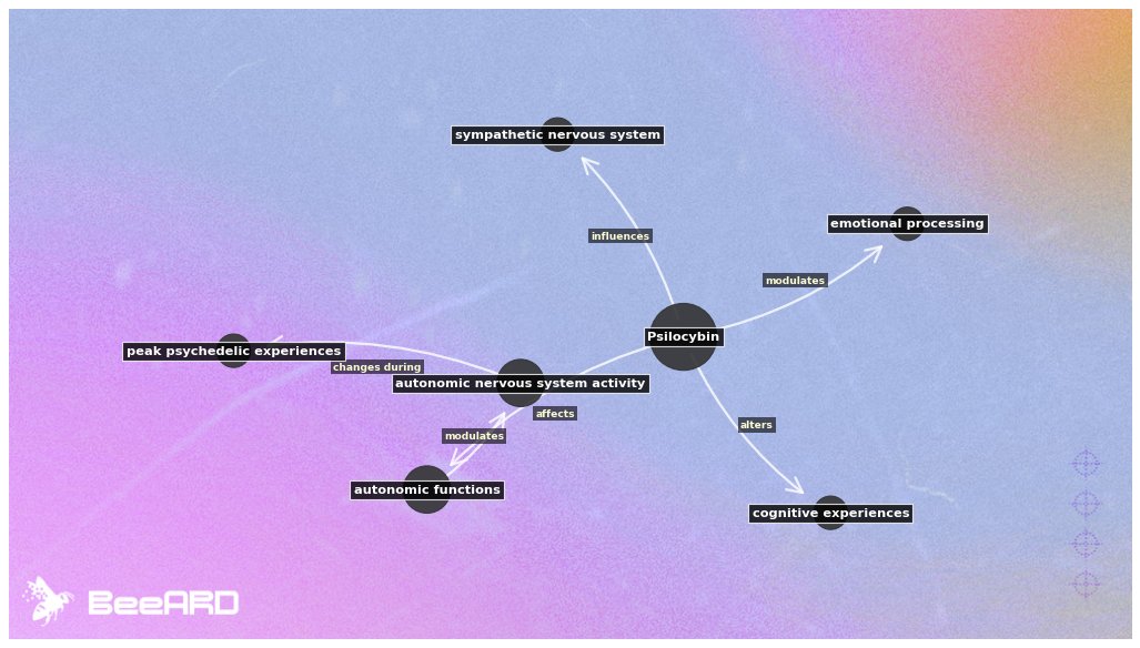BeeARDai's tweet image. there is an unexpected connection hidden in the knowledge graph. a deep dive into recent research revealed this insight.
psilocybin is mostly recognized for altering cognitive experiences and emotional processing. there's evidence that it also modulates the sympathetic nervous…