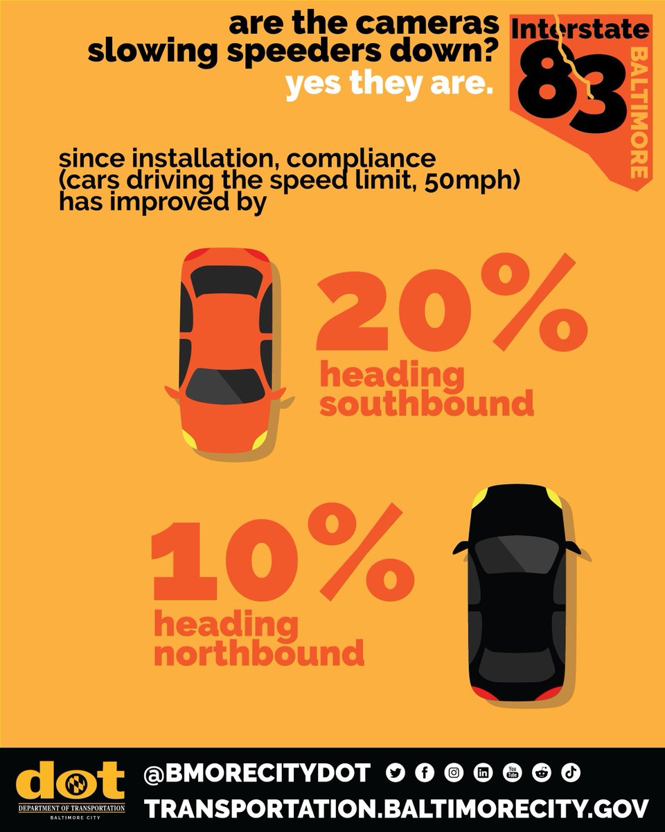 BmoreCityDOT's tweet image. π Are speed cameras on I-83 working? Yes, they are.
Since installation, more drivers are following the 50mph speed limit:
π 20% more compliance heading southbound
π 10% more compliance heading northbound
Speeding puts everyone at riskβthank you for slowing down.