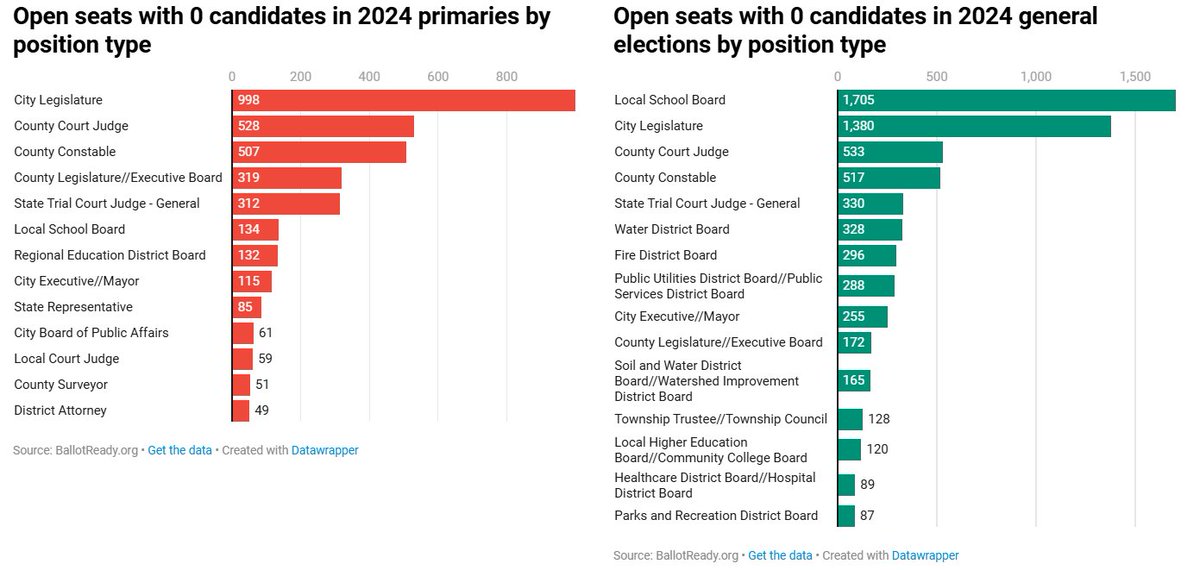 GoodParty.org (@goodpartyorg) on Twitter photo <a href="/social_thrivist/">Mark Midgley 🔰🗽 #FBPPR</a> This is a great question! BallotReady calculates that 12% of elections are impacted by this, with the majority of these instances occurring in county and local races. Depending on whether it is a primary or general election, the answers vary.
organizations.ballotready.org/research/0-can… <a href="/social_thrivist/">Mark Midgley 🔰🗽 #FBPPR</a> This is a great question! BallotReady calculates that 12% of elections are impacted by this, with the majority of these instances occurring in county and local races. Depending on whether it is a primary or general election, the answers vary.
organizations.ballotready.org/research/0-can…