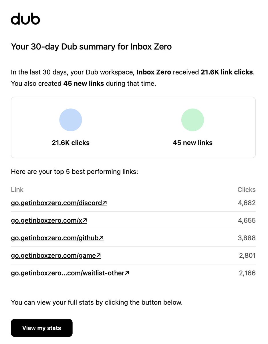 Bots destroying all tracking link metrics 😭