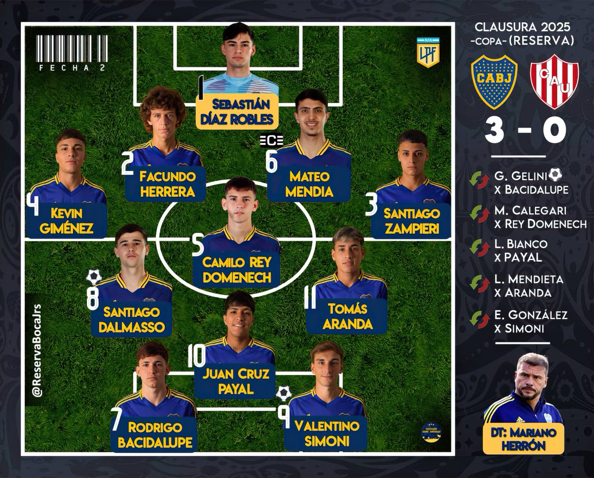 ReservaBocaJrs's tweet image. RESERVA
CLAUSURA 2025
BOCA 3-0 UNIÓN
✅ No hubo puntos bajos. De los más destacados, Dalmasso (muchísimo despliegue, varios robos y un gol), Giménez (se proyectó mucho -y bien- y dio dos asistencias) y Aranda (mucho desequilibrio con su gambeta y tuvo dos chances en el inicio).