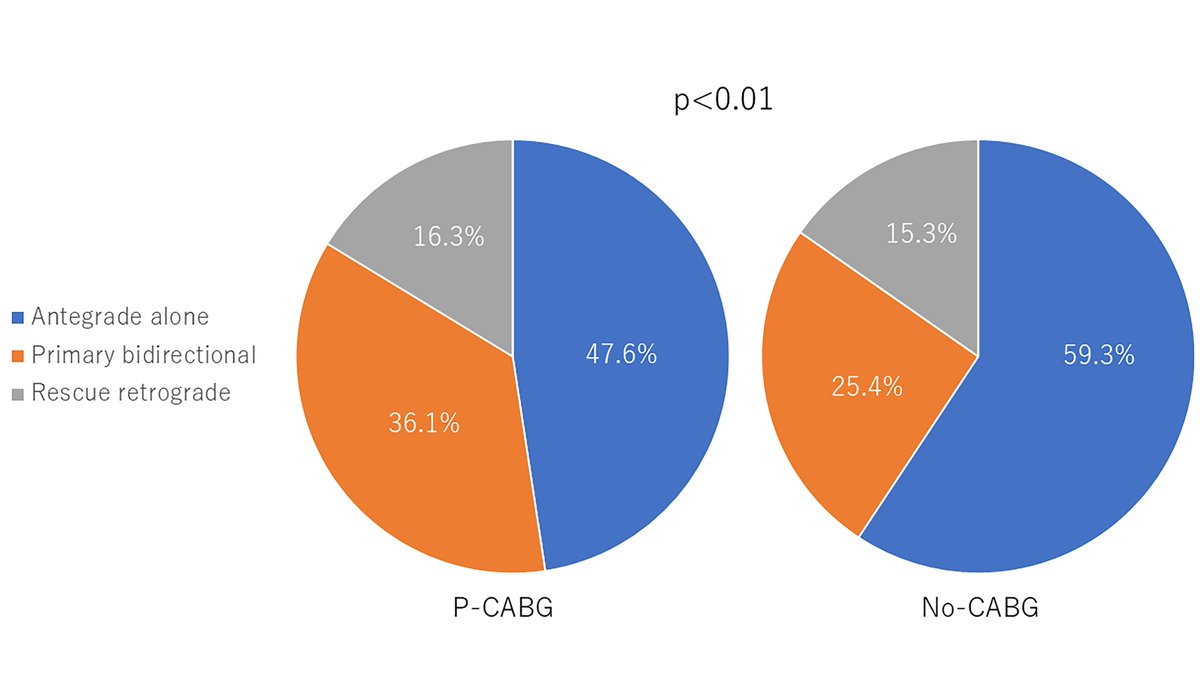 InvasiveCardiol's tweet image. From the July issue: CTO PCI in Patients With Prior CABG ➡️ hubs.ly/Q03yw8ZC0
@DLBHATTMD #cardioTwitter #cardioX #cardiology #interventionalcardiology