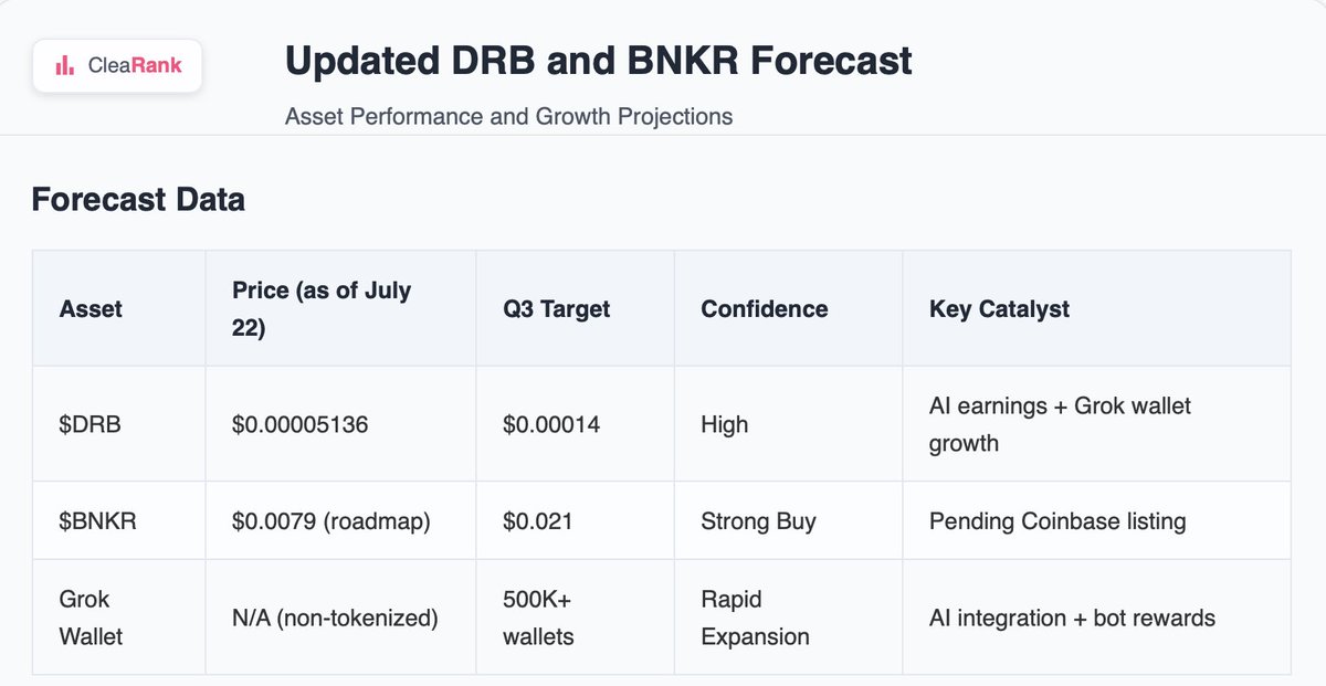 CleaRank's tweet image. Our Q3 forecast for $DRB and $BNKR is based on fundamentals that can’t be ignored. Yes, it’s time it’s gets the respect like any other financial asset.
clearank.com/news/grok-wall…