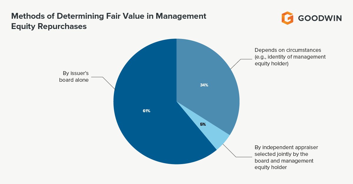 A majority of private equity firms prefer for their boards to value departing management's equity, but approaches vary based on the applicable circumstances.

Read our full analysis: bit.ly/4lMKYvi

#PrivateEquity #MergersAndAcquisitions