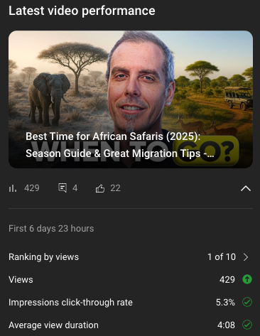 +2.5 new subscribers a day and all videos averaging double the subscriber count.

This Client's channel started off with a bang (2k views on the first video)

The next few videos stalled 

But we kept tinkering and most importantly we kept showing up.

Week after week

Starting