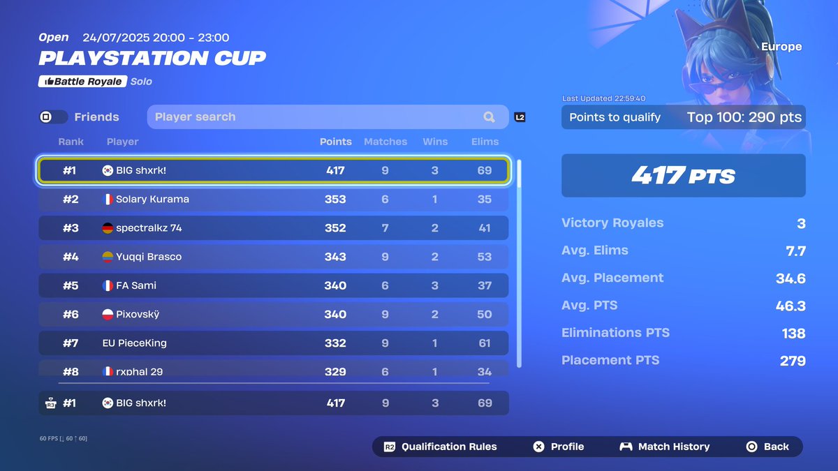 1st place ps cup opens + most kills ofc👿

SHINING SPAN IN FINALS
<a href="/BIGCLANgg/">BIG</a>