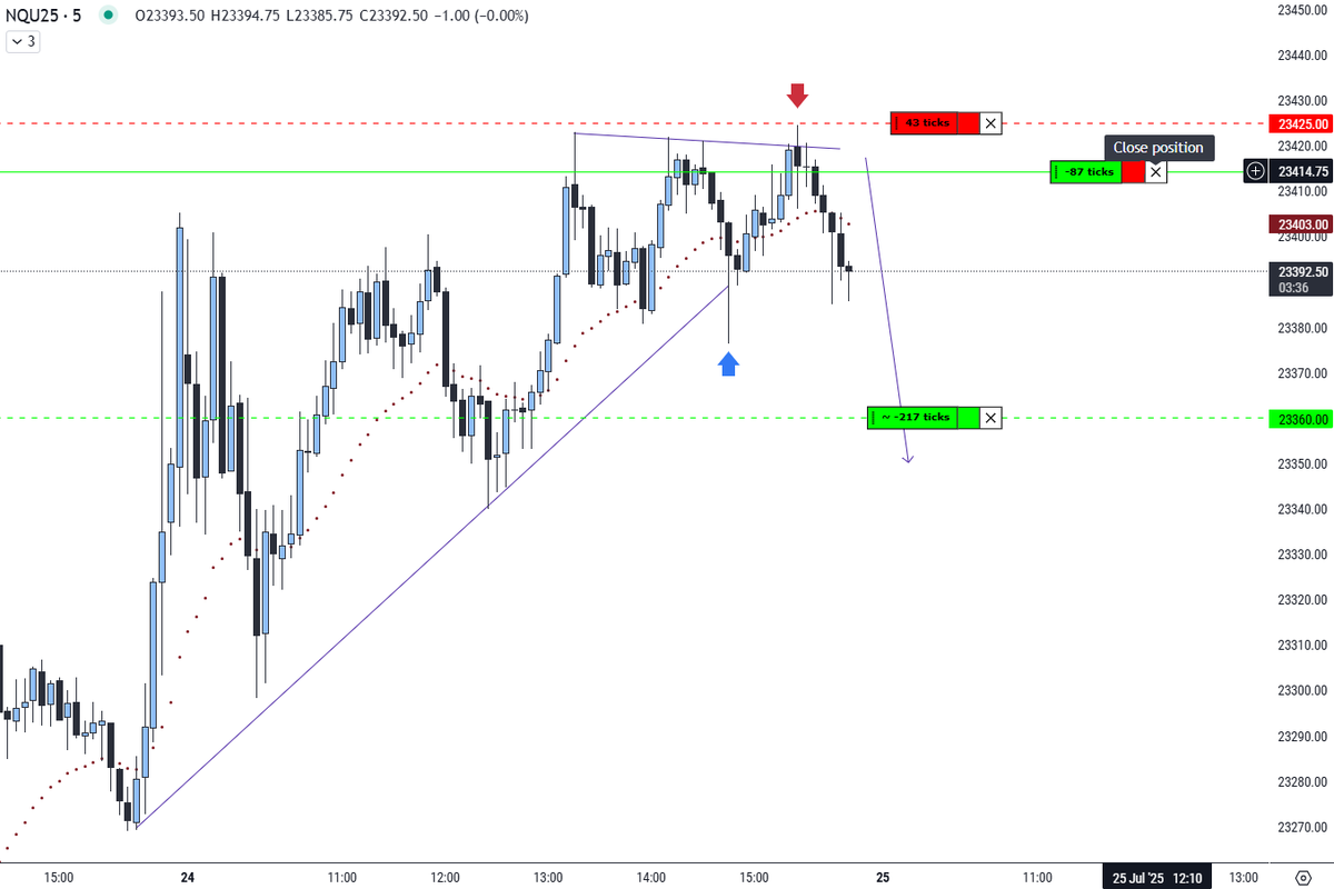 GorillaChapters's tweet image. #Nasdaq 
#FFS 

Still failure of a failure a Swing