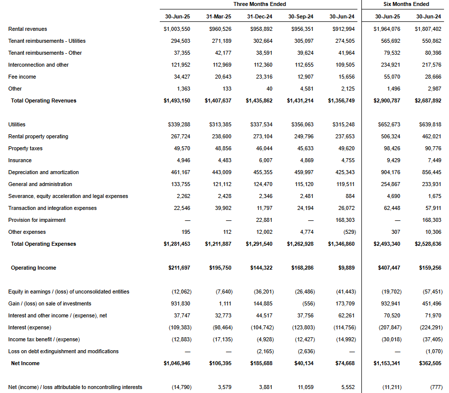 AlphaSenseInc's tweet image. $DLR Earnings:
- Reported net income available to common stockholders of $2.94 per share in 2Q25, compared to $0.20 in 2Q24
- Reported FFO per share of $1.75 in 2Q25, compared to $1.57 in 2Q24
- Reported Core FFO per share of $1.87 in 2Q25, compared to $1.65 in 2Q24
- Reported…