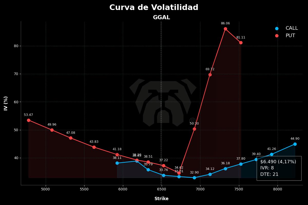 bot_rudolph's tweet image. 🇦🇷 $GGAL
• 6.490,00 🟢 4,17%
• IV: Calls 34,49% / Puts 42,74%
• IVR: 8,33
• EM 1d: 131,16
• Vol. Calls $3.590.343.452
• Vol. Puts $399.838.838
• Sintética ATM: 100,25 / TNA 26,43%
• Lanz C. ATM: TNA 70,07% / Cob: 3,88%
#MercadoArgentino #OpcionesFinancieras
