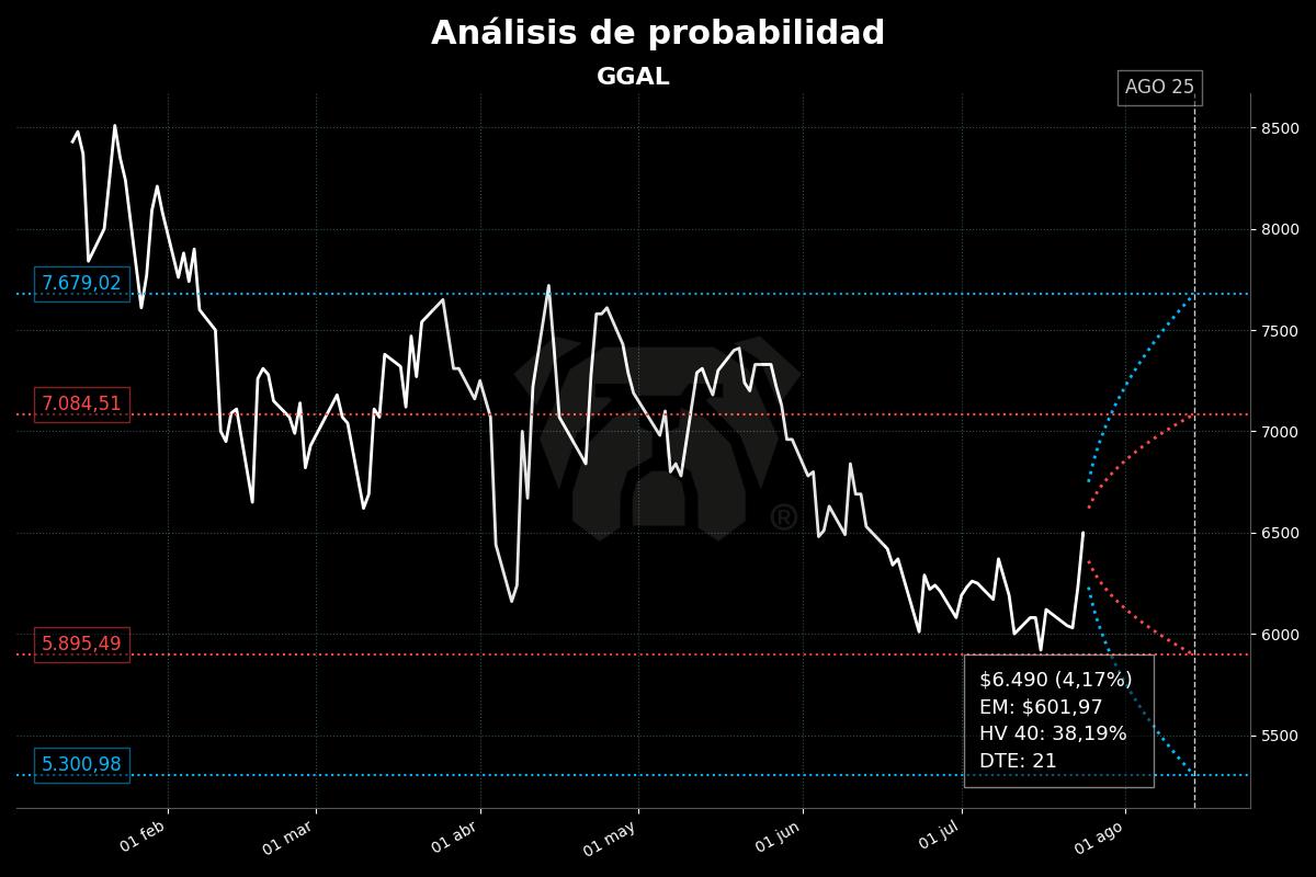 bot_rudolph's tweet image. 🇦🇷 $GGAL
• 6.490,00 🟢 4,17%
• IV: Calls 34,49% / Puts 42,74%
• IVR: 8,33
• EM 1d: 131,16
• Vol. Calls $3.590.343.452
• Vol. Puts $399.838.838
• Sintética ATM: 100,25 / TNA 26,43%
• Lanz C. ATM: TNA 70,07% / Cob: 3,88%
#MercadoArgentino #OpcionesFinancieras