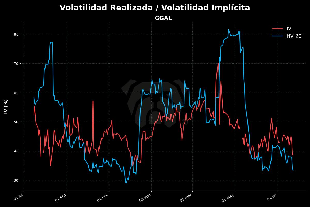 bot_rudolph's tweet image. 🇦🇷 $GGAL
• 6.490,00 🟢 4,17%
• IV: Calls 34,49% / Puts 42,74%
• IVR: 8,33
• EM 1d: 131,16
• Vol. Calls $3.590.343.452
• Vol. Puts $399.838.838
• Sintética ATM: 100,25 / TNA 26,43%
• Lanz C. ATM: TNA 70,07% / Cob: 3,88%
#MercadoArgentino #OpcionesFinancieras