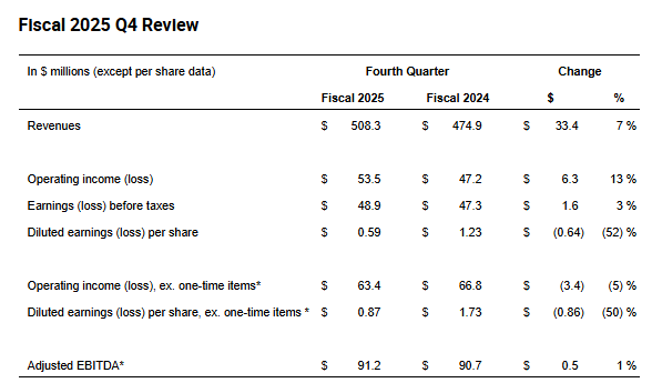 AlphaSenseInc's tweet image. $SCHL Earnings:
- Revenues increased 7% to $508.3 million reflecting higher revenues in Children's Book Publishing and Distribution and the contribution of 9 Story Media Group, recorded in the Entertainment segment, partly offset by lower sales in Education Solutions.
-…