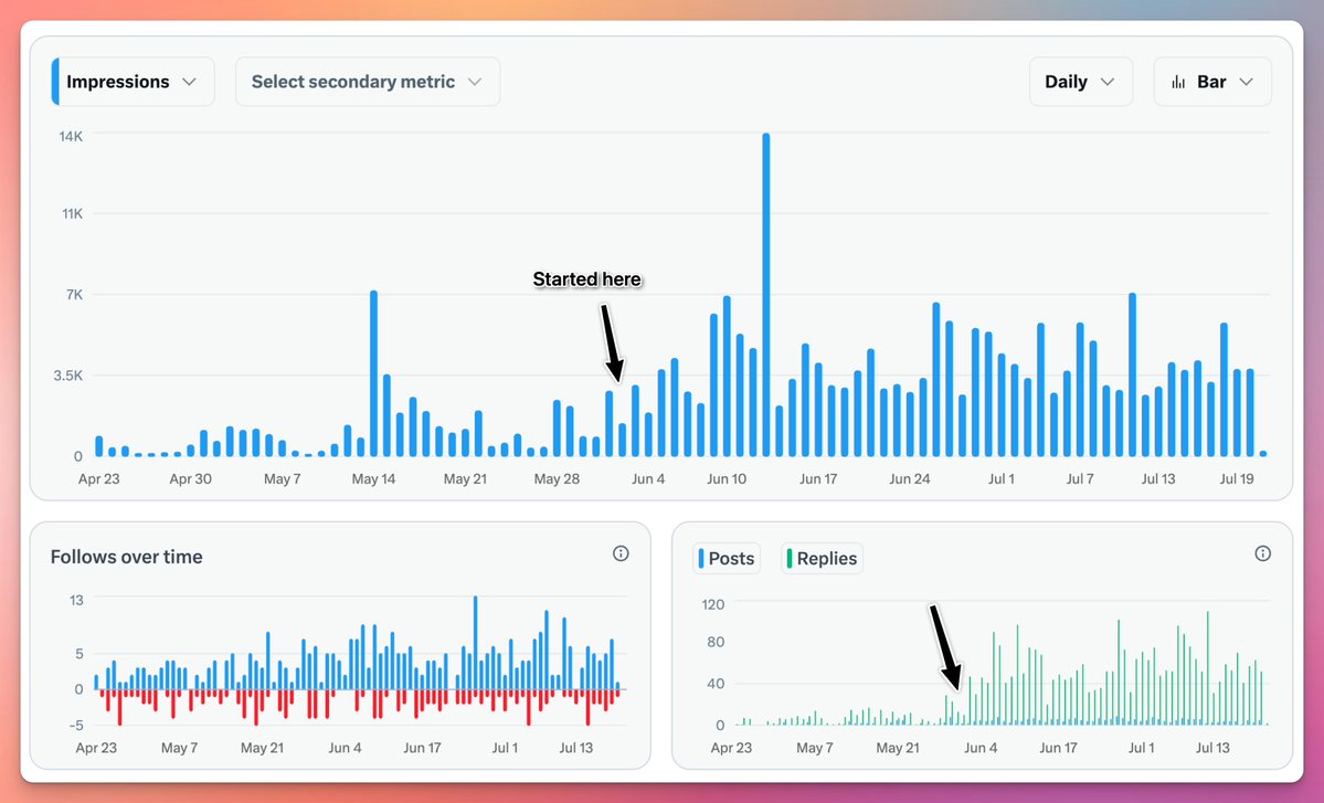 been growing my account for the last 8 weeks.

1) biggest lesson i've learned:
= DON'T QUIT BECAUSE IT'S HARD.

2) biggest W
= taking my ego out and treating it like an experiment

3) biggest hack
= self-reflection is a superpower

4) best quote
= "macro patience: micro urgency"
