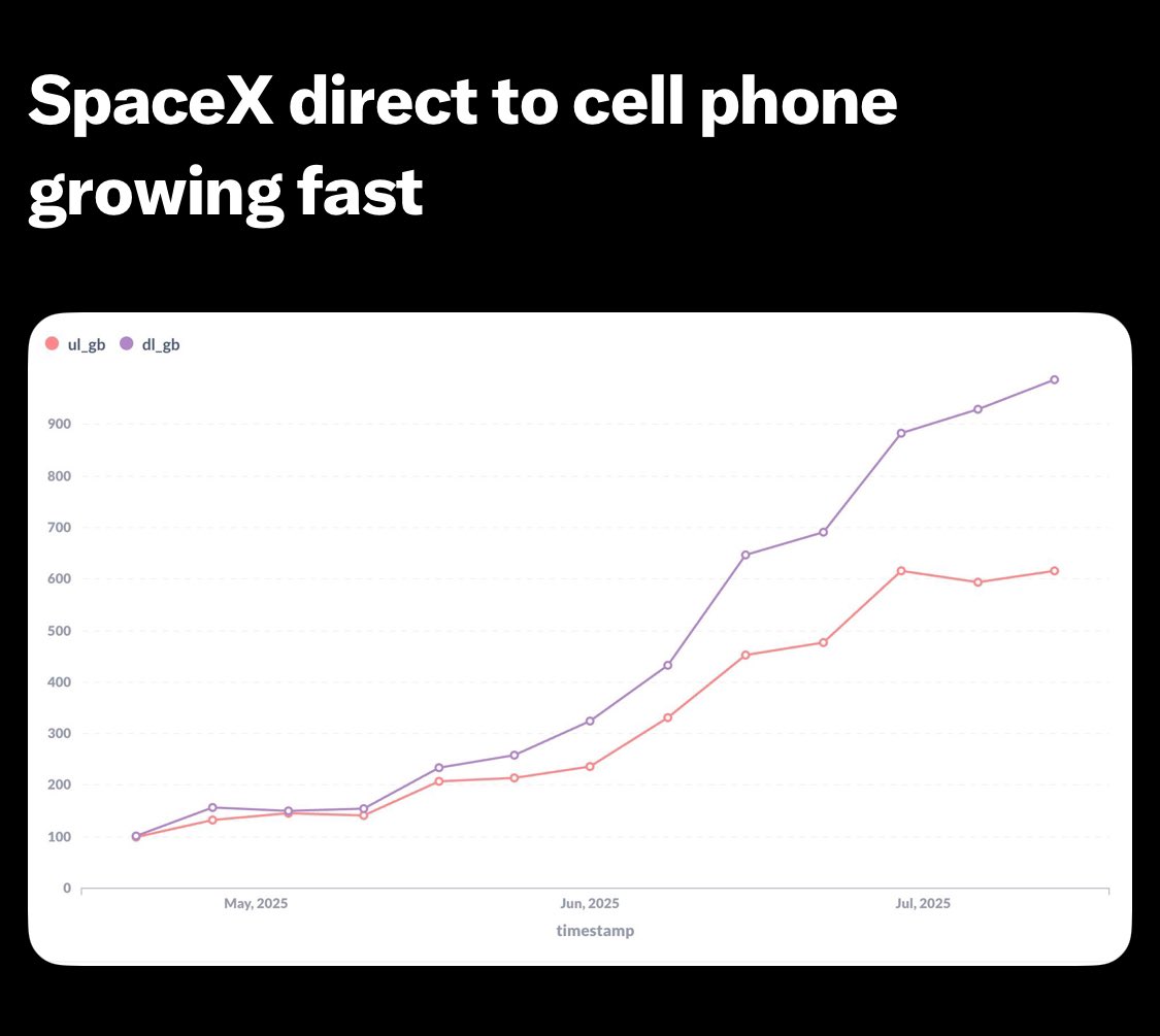 Congrats to Starlink on delivering impressive yoy growth. 

Now who is Nokia and who is Apple ? 2026 should give an indication. 

My money is on $ASTS