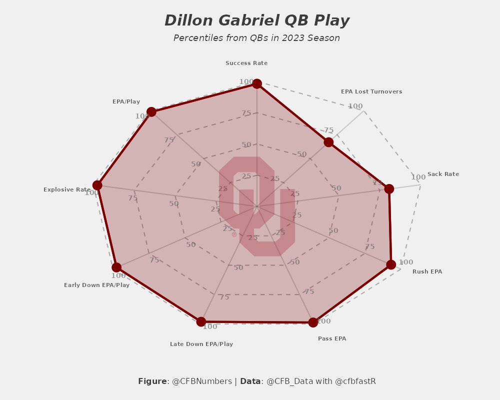 CFBNumbers's tweet image. I trust Will Stein because he is a great offensive mind, but I am also very interested to see the offense with Dante Moore who does not have the success/experience that Dillon Gabriel or Bo Nix had coming into Oregon