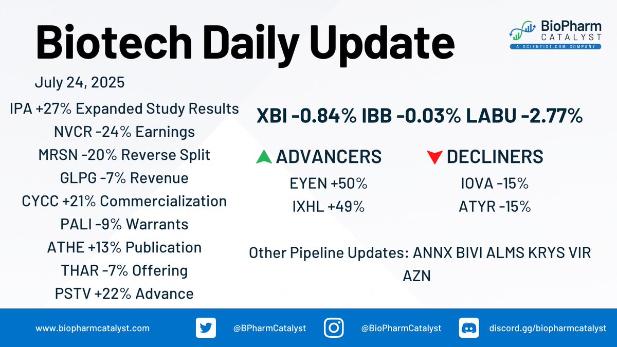 BPharmCatalyst's tweet image. $NVCR reported Q2 2025 revenue of $159M, up 6% year-over-year, with 4,331 active patients on therapy. EPS was $(0.36), beating the $(0.39) estimate, and sales of $158.8M exceeded the $153.9M estimate.
See More Biotech Updates👇
biopharmcatalyst.com/news/2025/immu…
$IPA $NVCR $MRSN $GLPG…