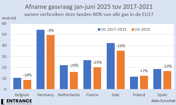 BM_Visser's tweet image. Gemiddeld verbruikte in H1 2025 de EU 17% minder gas dan voorheen. Tussen de landen zijn evenwel forse verschillen, terwijl de stijging van de gasprijs + CO2-kosten voor alle landen dezelfde was.
#grafiekvandedag
