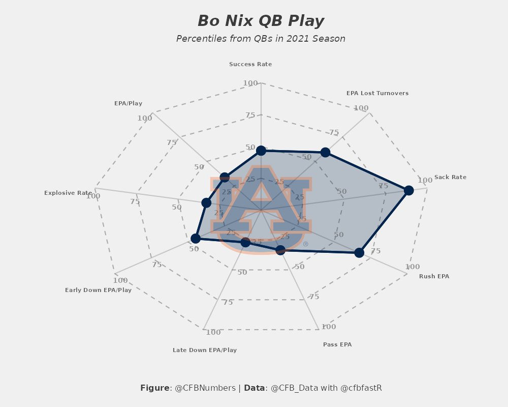 CFBNumbers's tweet image. I trust Will Stein because he is a great offensive mind, but I am also very interested to see the offense with Dante Moore who does not have the success/experience that Dillon Gabriel or Bo Nix had coming into Oregon