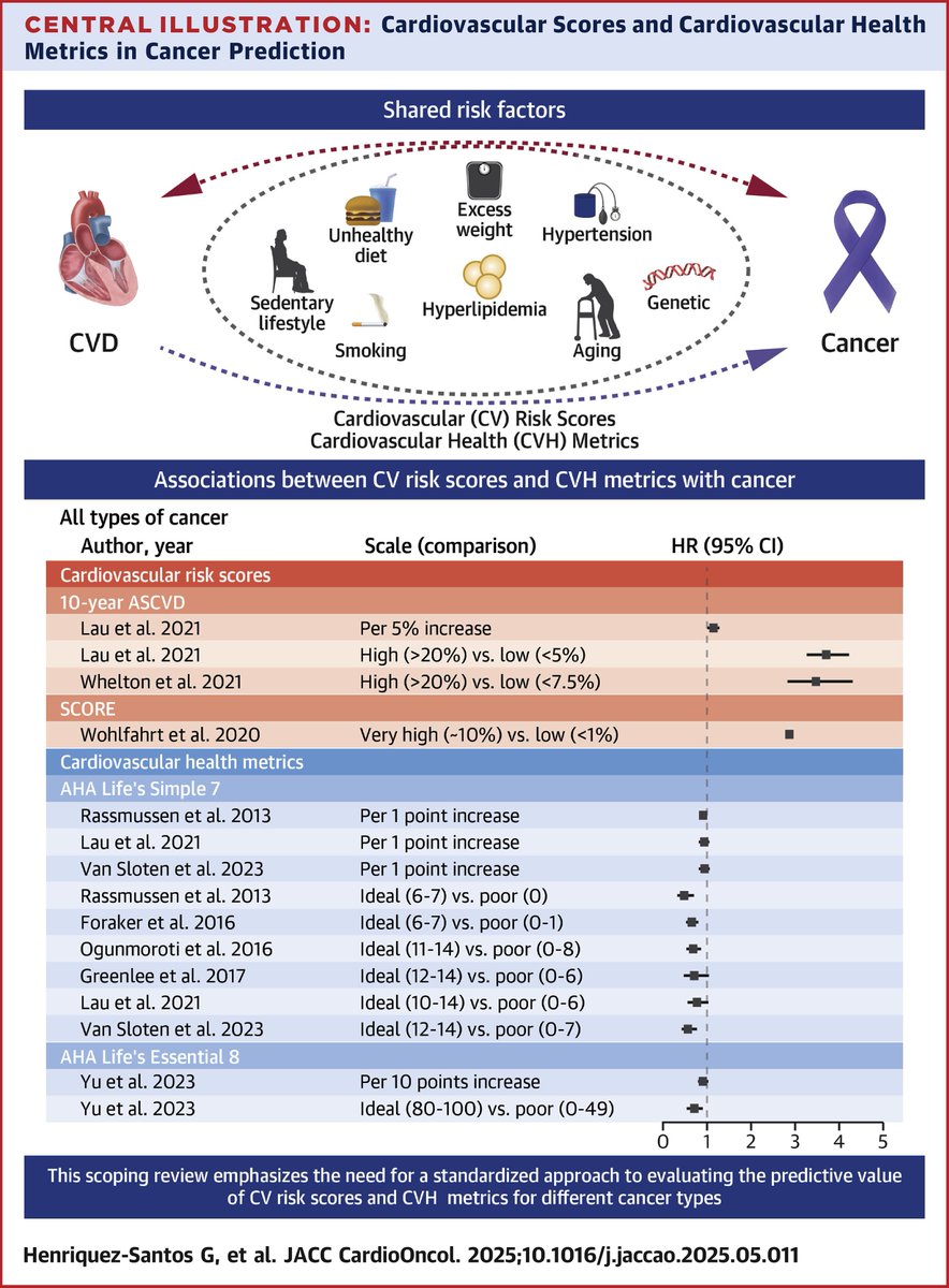 JACCJournals's tweet image. Worse #CVD risk scores or CV health metrics predict greater cancer risk, despite heterogeneity in CVD risk metrics and cancer types. The association was particularly strong with lung and colorectal cancers. jacc.org/doi/10.1016/j.…

#JACCCardioOnc #CardioOnc