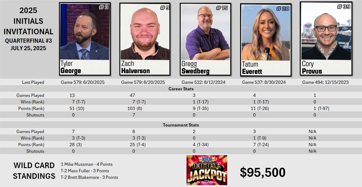 Two of the top five in tournament wins and points faceoff in this quarterfinal. Meanwhile, Cory is making his 2nd <a href="/InitialsGame/">The Initials Game</a> appearance and tournament debut.