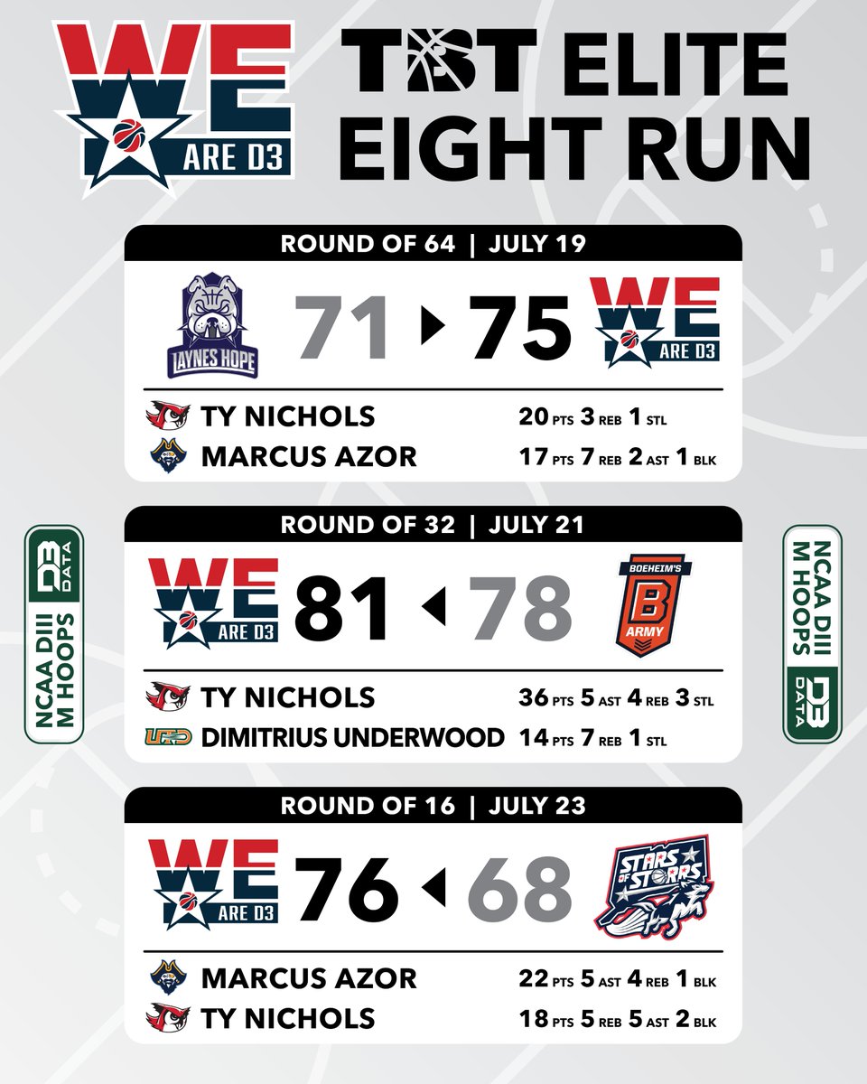 The <a href="/WeAreD3TBT/">We Are D3 TBT</a> team has put together a deep run in <a href="/thetournament/">TBT</a>.
The No. 4 seed has taken down  (5) Layne's Hope, (1) Boeheim's Army, and (2) Stars of Storrs to advance out of the Syracuse regional and into the TBT quarterfinals.
#d3data #d3sports #d3hoops