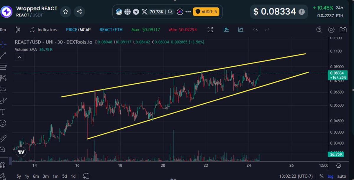RyanCooper47714's tweet image. What's funny is this 3X move for $React is consolidation -accumulation. Hasn't even gone parabolic!
